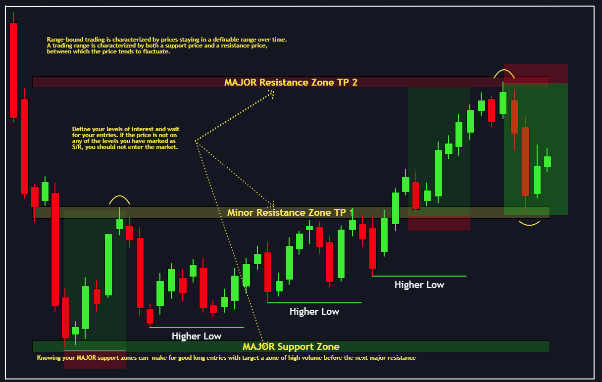 Major Resistance Zones - Guide to Trading Ranges